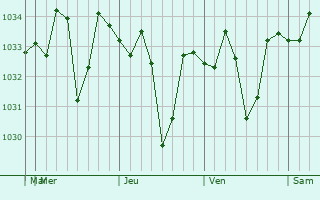 Graphe de la pression atmosphérique prévue pour Collie