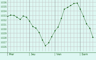 Graphe de la pression atmosphérique prévue pour Adelsheim
