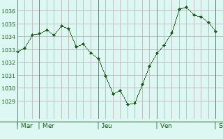 Graphe de la pression atmosphérique prévue pour Hermies
