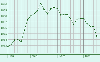 Graphe de la pression atmosphérique prévue pour Joinville