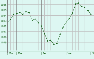 Graphe de la pression atmosphérique prévue pour Boiry-Becquerelle