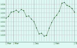 Graphe de la pression atmosphérique prévue pour Ransart