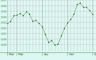 Graphe de la pression atmosphérique prévue pour Hébuterne