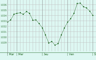 Graphe de la pression atmosphérique prévue pour Montenescourt