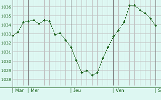 Graphe de la pression atmosphérique prévue pour Camblain-l
