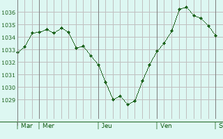 Graphe de la pression atmosphérique prévue pour Hauteville