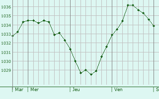Graphe de la pression atmosphérique prévue pour Monchy-Breton