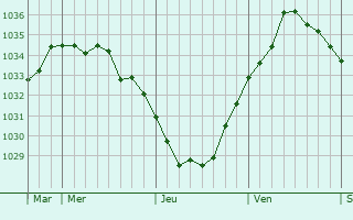 Graphe de la pression atmosphérique prévue pour Prédefin