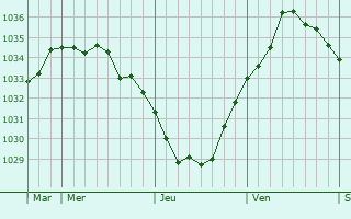 Graphe de la pression atmosphérique prévue pour Pierremont