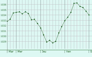 Graphe de la pression atmosphérique prévue pour Maisnil