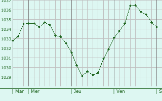 Graphe de la pression atmosphérique prévue pour Raye-sur-Authie