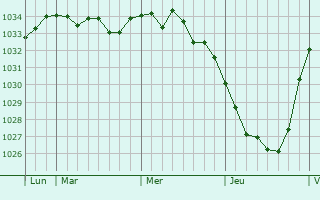 Graphe de la pression atmosphérique prévue pour Wevelgem