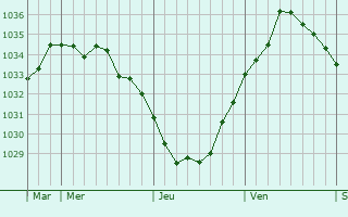 Graphe de la pression atmosphérique prévue pour Aix-en-Ergny