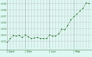 Graphe de la pression atmosphérique prévue pour Dachnoye