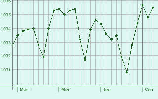 Graphe de la pression atmosphérique prévue pour Vernet-la-Varenne