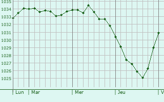 Graphe de la pression atmosphérique prévue pour Court-Saint-Etienne