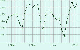 Graphe de la pression atmosphérique prévue pour Ardes