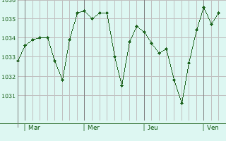 Graphe de la pression atmosphérique prévue pour Fayet-Ronaye