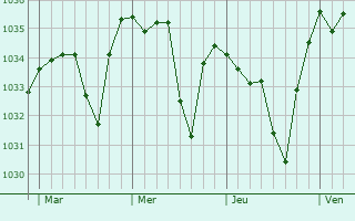 Graphe de la pression atmosphérique prévue pour La Godivelle