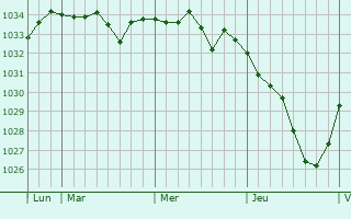 Graphe de la pression atmosphérique prévue pour Neunkirchen