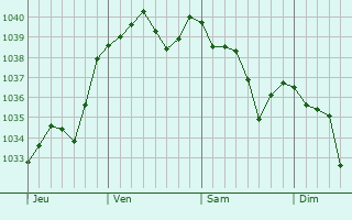 Graphe de la pression atmosphérique prévue pour Saint-Firmin