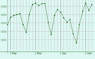 Graphe de la pression atmosphérique prévue pour Thiolières