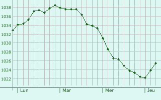 Graphe de la pression atmosphérique prévue pour Ancienville