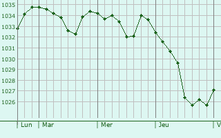 Graphe de la pression atmosphérique prévue pour Bad Tölz