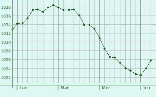 Graphe de la pression atmosphérique prévue pour Rosoy-en-Multien