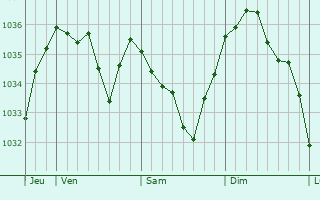 Graphe de la pression atmosphérique prévue pour La Terrasse-sur-Dorlay