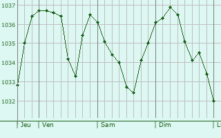 Graphe de la pression atmosphérique prévue pour Polignac