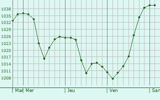 Graphe de la pression atmosphérique prévue pour Gunnison