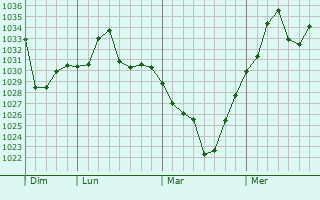 Graphe de la pression atmosphérique prévue pour Baoding