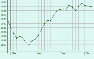 Graphe de la pression atmosphérique prévue pour La Chapelle-Lasson