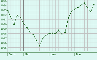 Graphe de la pression atmosphérique prévue pour Banios