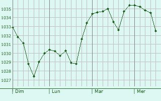 Graphe de la pression atmosphérique prévue pour Larodde