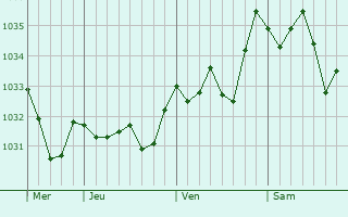 Graphe de la pression atmosphérique prévue pour Ludesse