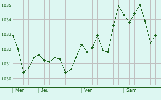 Graphe de la pression atmosphérique prévue pour Charbonnier-les-Mines
