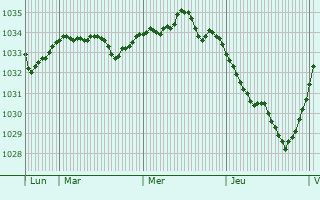 Graphe de la pression atmosphérique prévue pour Lugny