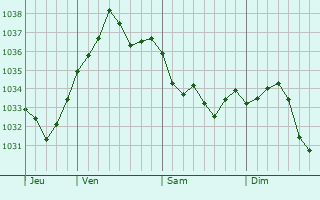 Graphe de la pression atmosphérique prévue pour Saint-Lambert-sur-Dive