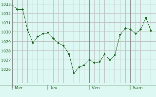 Graphe de la pression atmosphérique prévue pour Saint-Laurent-les-Bains