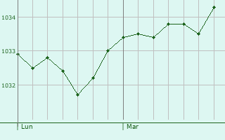 Graphe de la pression atmosphérique prévue pour Saint-Martin-du-Vivier