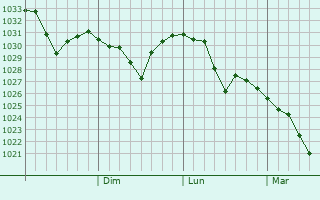 Graphe de la pression atmosphérique prévue pour Suifenhe