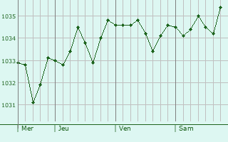 Graphe de la pression atmosphérique prévue pour Montain