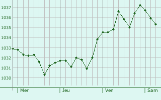 Graphe de la pression atmosphérique prévue pour Ledeuix