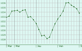 Graphe de la pression atmosphérique prévue pour Bois-Bernard