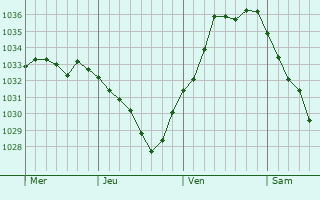 Graphe de la pression atmosphérique prévue pour Annweiler am Trifels