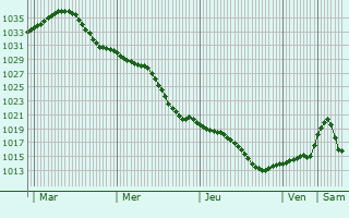 Graphe de la pression atmosphrique prvue pour Seredyna-Buda