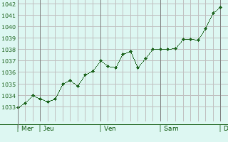 Graphe de la pression atmosphérique prévue pour Les Moutiers-en-Retz