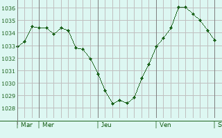Graphe de la pression atmosphérique prévue pour Coyecques